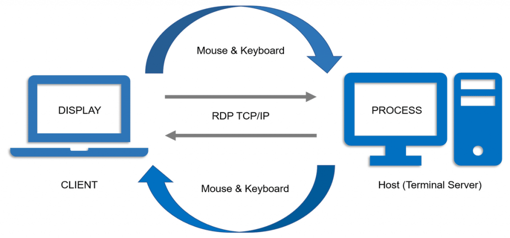 How does RDP work?