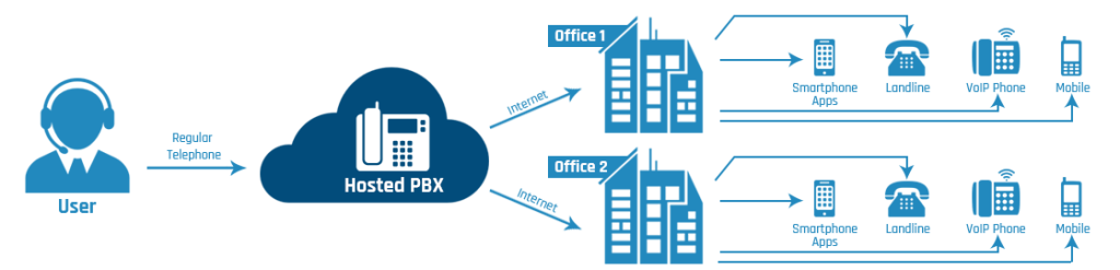 how cloud PBX works?